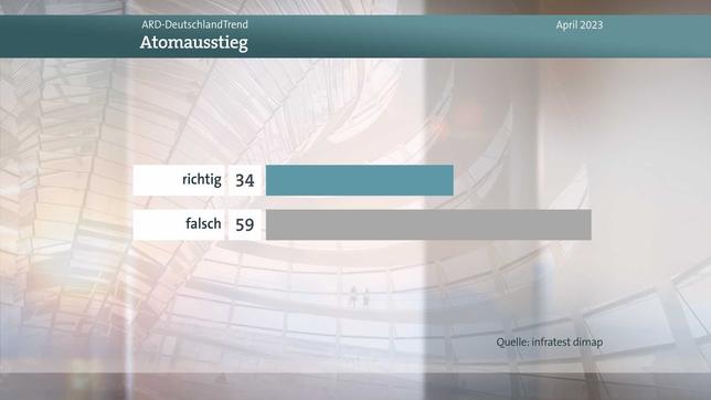 Deutschlandtrend, Meinungsbild Frage Atomausstieg