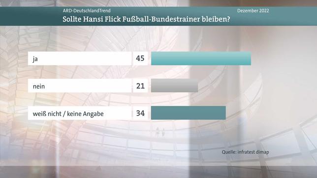 Deutschlandtrend Meinungsbild Hansi Flick