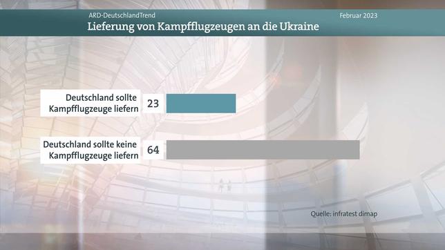 Deutschlandtrend, Meinungsbild Kampfflugzeuge