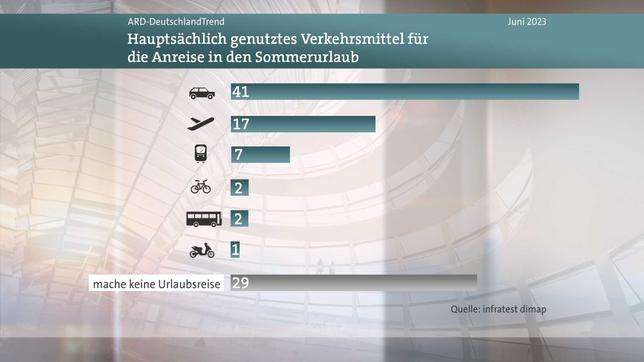 Meinungsbild, Frage Verkehrsmittel Urlaubsreise