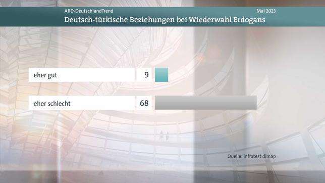 DeutschlandTrend, Meinungsbild Frage Türkei