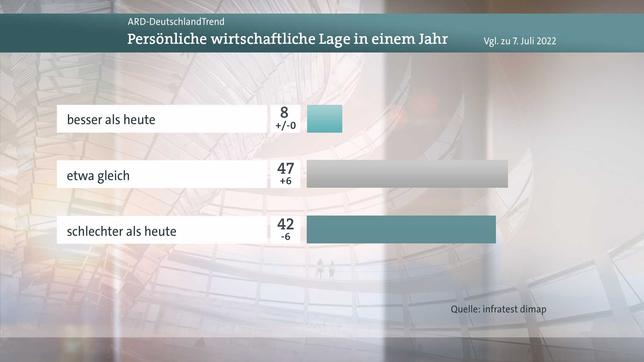 DeutschlandTrend Meinungsbild Wirtschaftliche Lage