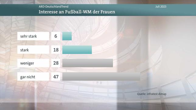 Deutschlandtrend, Meinungsbild Fußball-WM der Frauen