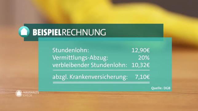 Wie viel den selbstständigen Putzkräften nach Abzug aller Unkosten bleibt, zeigt eine Beispielrechnung des DGB.