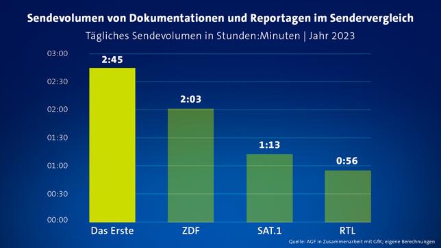 Sendevolumen Dokumentationen im Ersten 2023