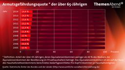 Altersarmut: Zahlen und Fakten