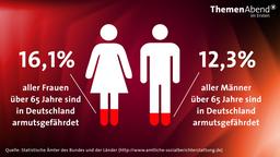 Altersarmut: Zahlen und Fakten