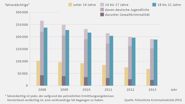 Entwicklung der Jugendkriminalität seit 2008