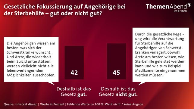 Umfrage Suizidhilfe