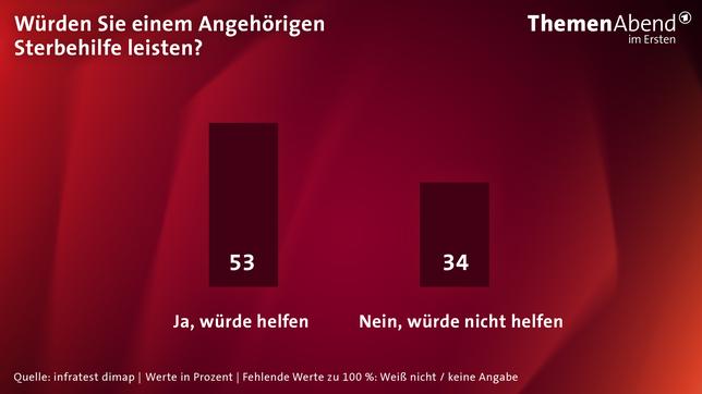 Umfrage Suizidhilfe